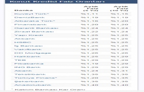 Konut kredisi faiz oranlarında son durum Kasım 2015!