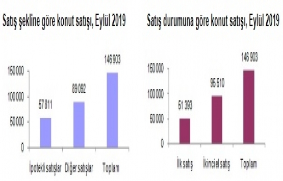 2019 Eylül de 146 bin 903 konut satıldı!