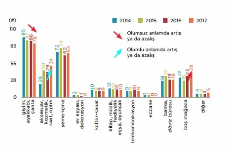 İstanbul daki ana alışveriş caddeleri bir süre daha kırılgan olacak!