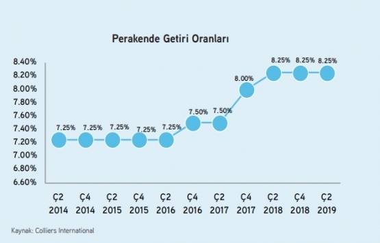 İstanbul da 2021 in sonuna kadar 11 yeni AVM açılacak!