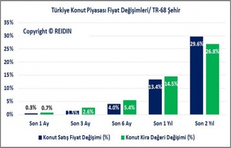 REIDIN Türkiye Konut Piyasası Genel Bakış Eylül Raporu yayınlandı!