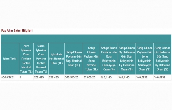 Doğuş GYO nun sermaye oranı yüzde 0,0292 e düştü!