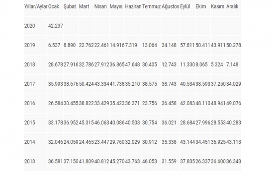 İpotekli konut satışlarında tarihin en iyi Ocak ayı başlangıcı!