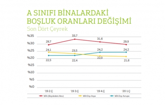 İstanbul un en yüksek ofis kirası hangi bölgede?