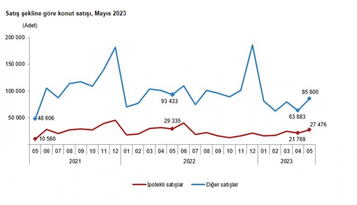 Konut satışları yüzde 7,7 azaldı! 2023 Mayıs ta 113 bin 276 konut satıldı!