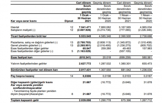 Körfez GYO dan 2. çeyrekte 2 milyon TL lik konut satışı!