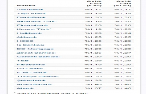 Konut kredisi faiz oranlarında üç bankada yükseliş!