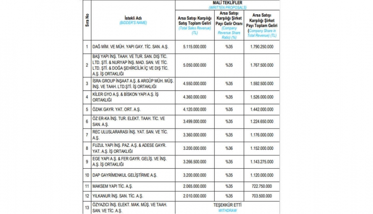Emlak Konut GYO Avcılar Firuzköy 1. Etap 1. Kısım için 5.1 milyar TL lik teklif!