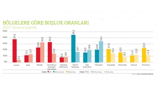 İstanbul daki en yüksek ofis kirası hangi ilçede?