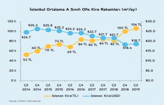İstanbul da ofis kiraları artıyor!