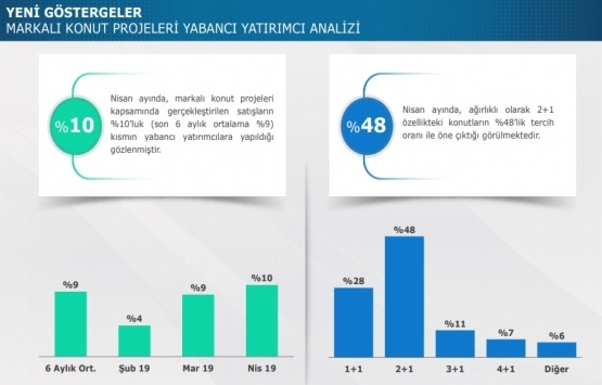 Nisan da yüzde 49 bitmiş konut, yüzde 51 bitmemiş konut satıldı!