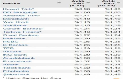 Konut kredisi faiz oranları ne zaman düşer 2014! Yüzde 1,03 lük faiz oranlarıyla!
