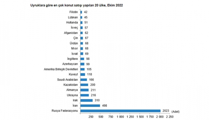 Konut satışları yüzde 25,3 düştü! 2022 Ekim de 102 bin 660 konut satıldı!