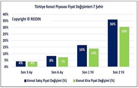 Türkiye konut piyasası Eylül 2015 raporu açıklandı!