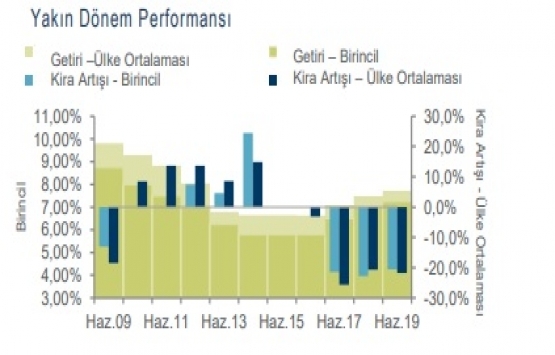Kiraların kısa vadede döviz cinsinden düşüş göstermesi bekleniyor!