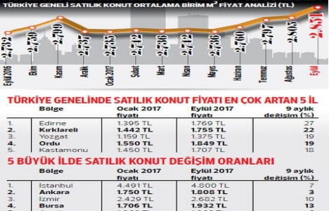 Türkiye nin emlak şampiyonu Edirne oldu!