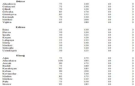 Türkiye deki yeter gelirli tarımsal arazi büyüklükleri!