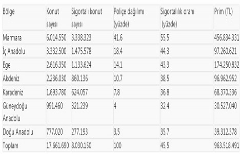 5 senede sigortalı konut sayısı yüzde 102 arttı!