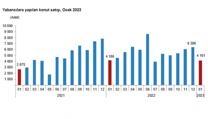 Konut satışları yüzde 10,6 arttı! Ocak 2023 te 97 bin 708 konut satıldı!
