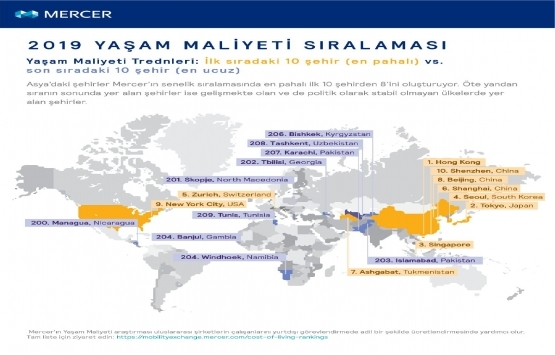 İstanbul dünyanın en pahalı 154’üncü kenti oldu!