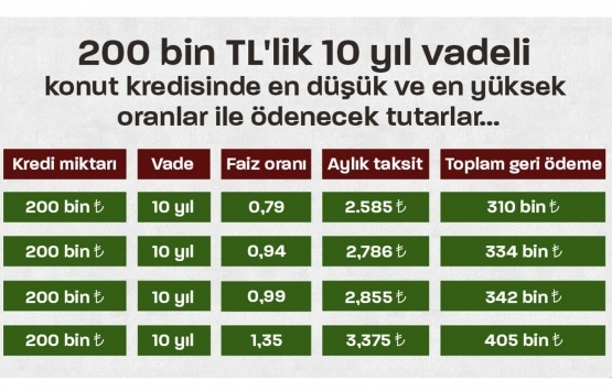 Konut kredi faizi indi, bir ev parası vatandaşta kaldı!