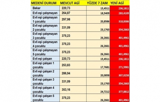 Çalışanlar dikkat! Herkese zam geliyor!