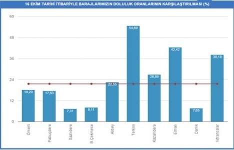 İstanbul daki barajların doluluk oranı ne kadar?