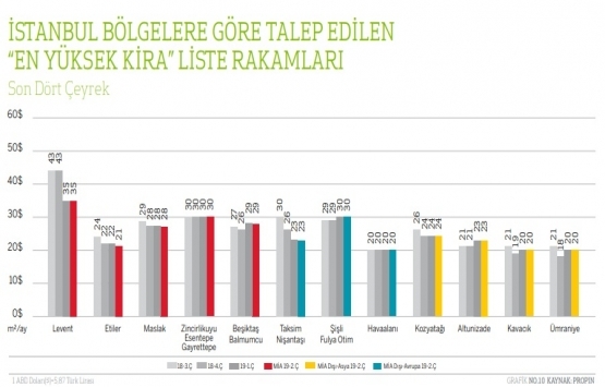 İstanbul da en pahalı ofis kirası Levent te!