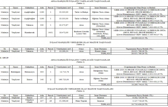 Malatya Defterdarlığı ndan 77 milyon TL ye arsa karşılığı inşaat ihalesi!