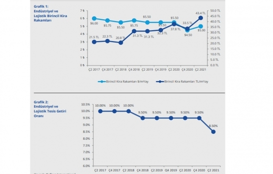 Gayrimenkul sektöründe 2021 in ilk yarısında neler değişti?