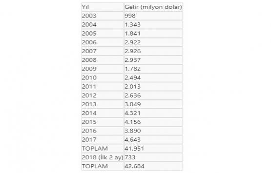 Yabancılar Türkiye den 15 yılda 42 milyar dolarlık konut aldı!