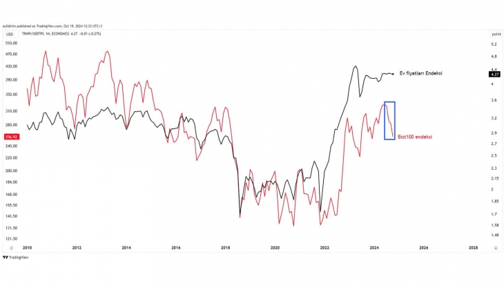 Evini satacaklar acele edebilir, ev alacaklar ise beklemeli!