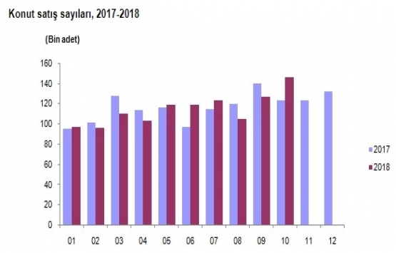 2018 Ekim de 146 bin 536 konut satıldı!