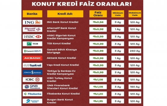 Konut kredi faizi indi, bir ev parası vatandaşta kaldı!