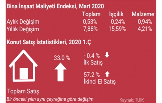 İstanbul da A sınıfı ofis arzı 5.08 milyon metrekareye yükseldi!