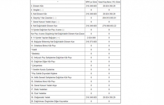 Sinpaş GYO kar payı dağıtacak mı?