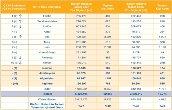 2019 un ilk yarısında 505 bin 796 konut satıldı!