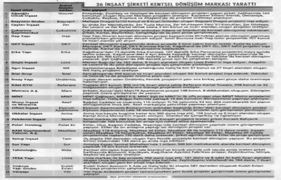 Kentsel dönüşümde artık markalar konuşuyor!