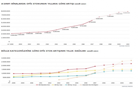 Levent en yüksek kira bedelinin talep edildiği bölge oldu!