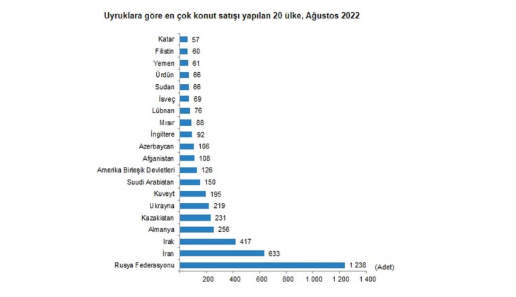 Konut satışlarında büyük düşüş! Ağustos ta 123 bin konut satıldı!