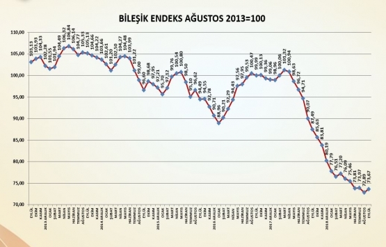 İnşaat malzemeleri sanayisi Eylül de 0,78 puan arttı!
