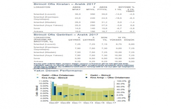 2017 de yeni ofis kiralamaları 300 bin 651 metrekareye çıktı!