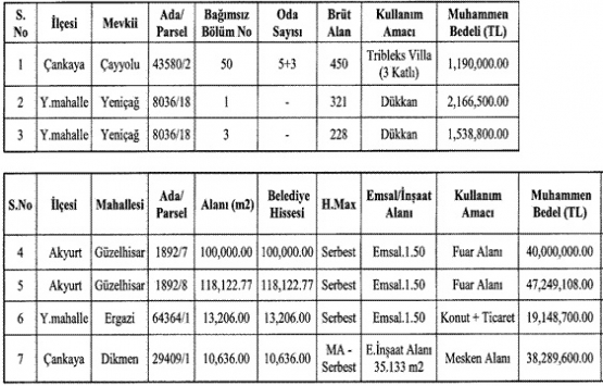 Ankara Büyükşehir den 149.5 milyon TL ye satılık 7 arsa!