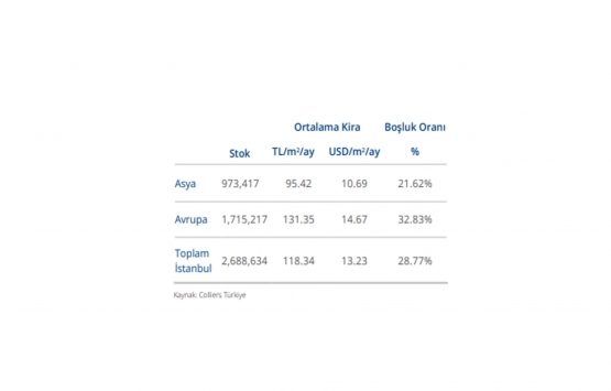 İstanbul ofis piyasasında son durum ne oldu?