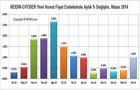 2. El konut fiyat endeksleri 2014 Nisan ayı sonuçları açıklandı!