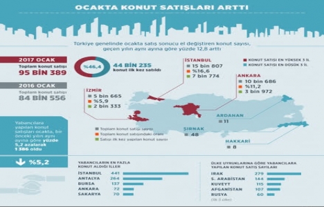 Ocak ayında saatte 128 konut el değiştirdi!