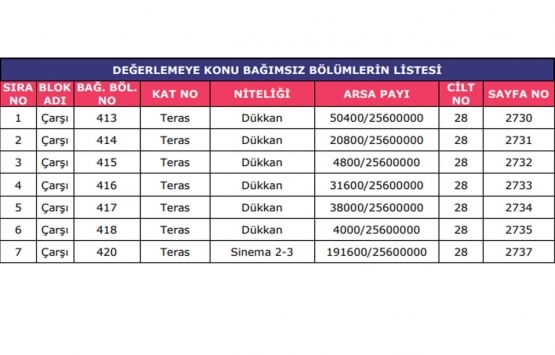 Akmerkez GYO sinema alanı kira değerleme raporu yayınlandı!
