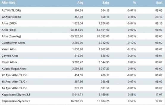 15 Temmuz 2021 altın fiyatları!