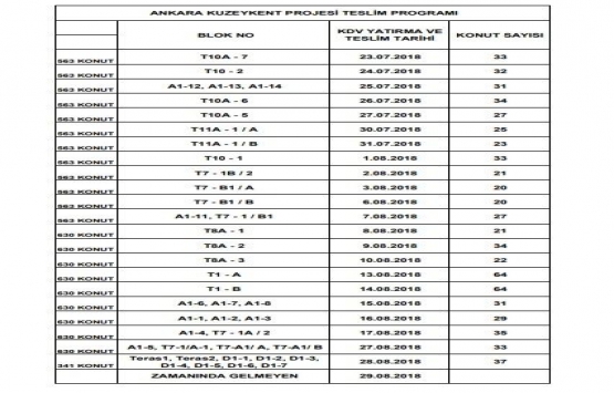 TOKİ Ankara Kuzeykent te teslim dönemi sona eriyor!