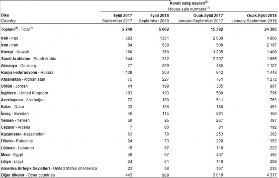 Yabancıya konut satışı Eylül de yüzde 151,1 arttı!